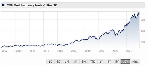 lvmh moet hennessy louis vuitton se stock|lvmh stock price today live.